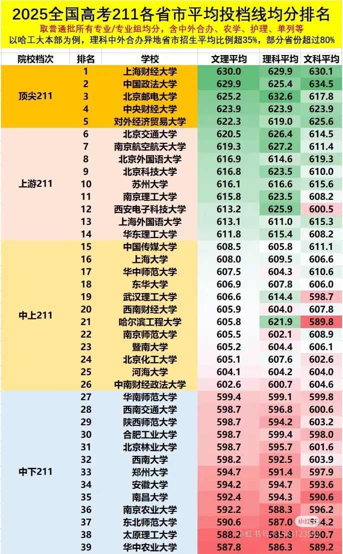 25高考211大学排名，上财，中国政法，北邮