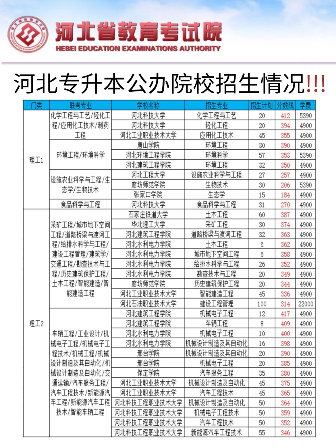 河北专升本25年公办院校最低分数线合集！！