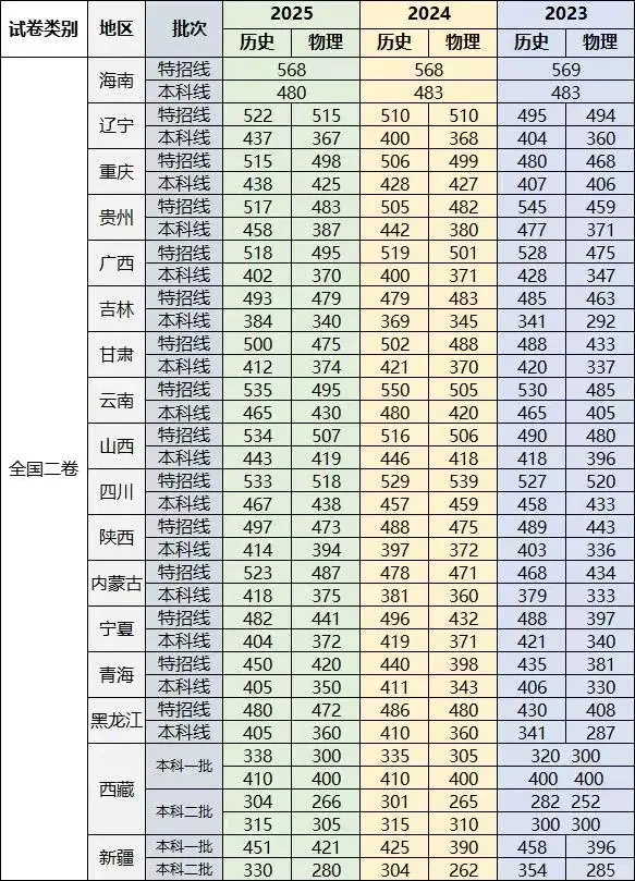 全国各省市高考近三年录取分数线汇总