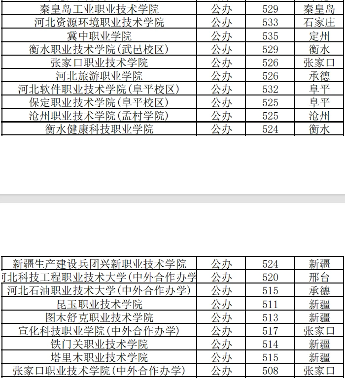 2025年河北单招各大类公办院校录取分数线