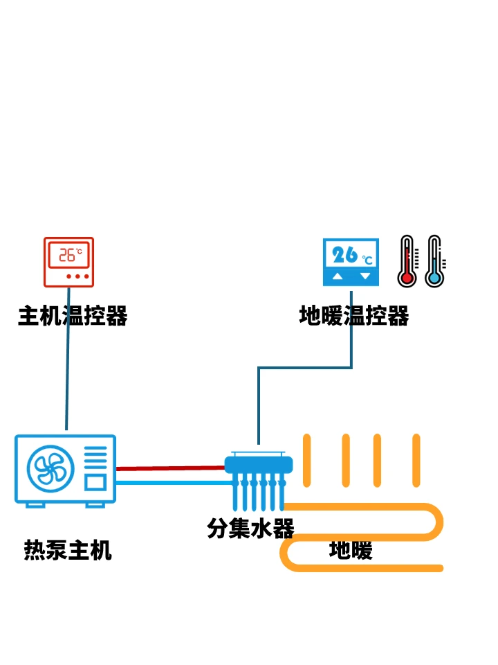 地暖迷惑行为，室温暖暖，地面却忽冷忽热