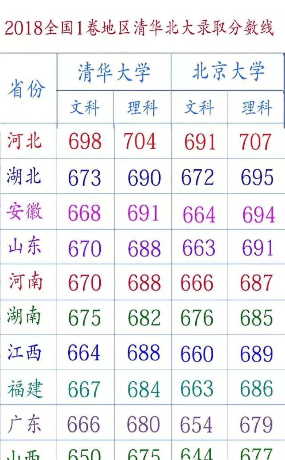 2018年清华、北大名省录取分数线