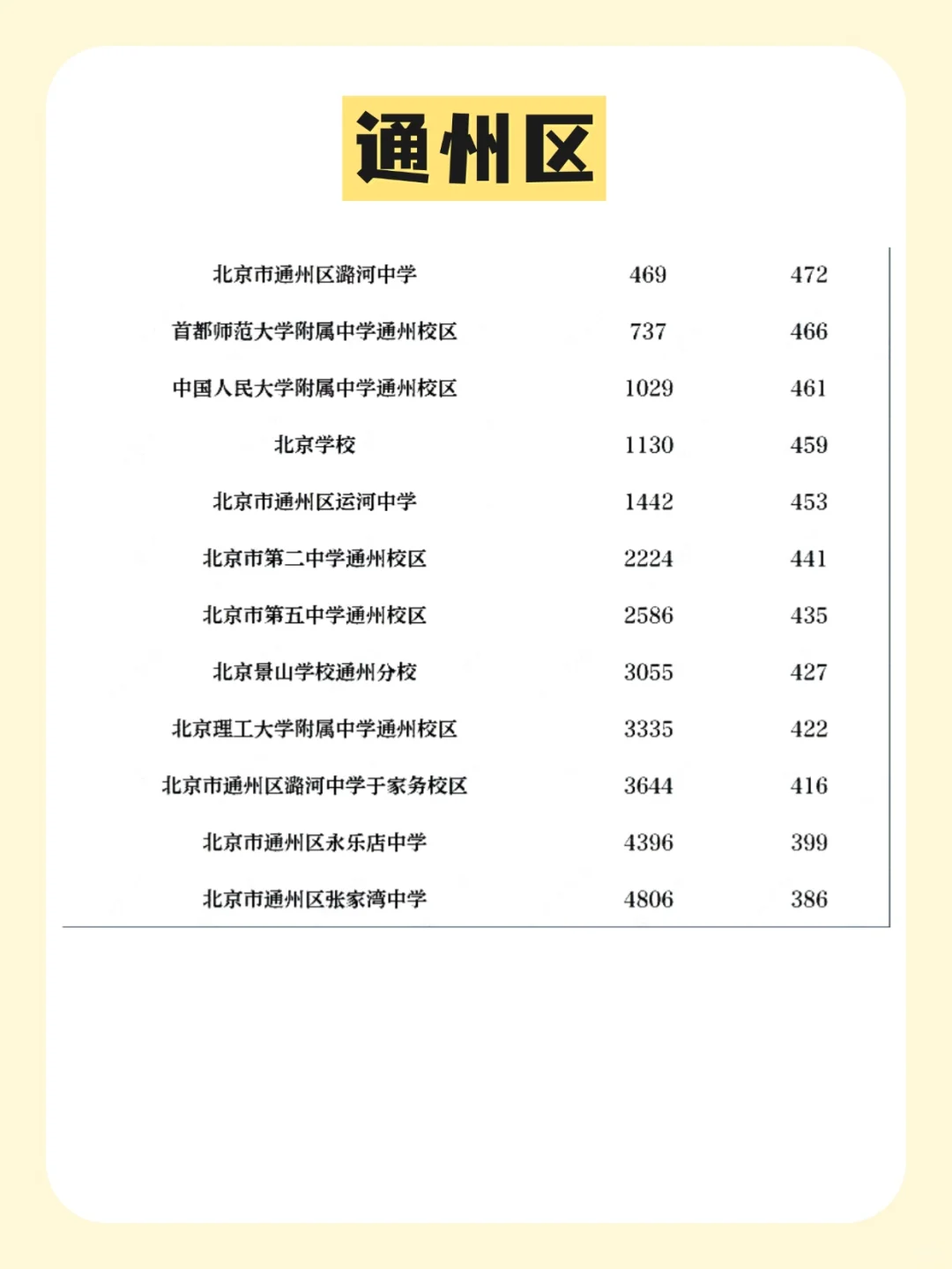 北京中考各区志愿填报分数线?