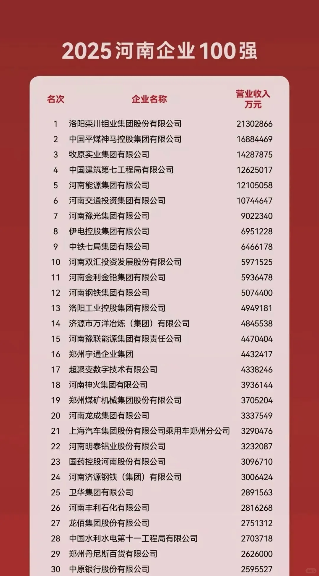 2025河南企业100强