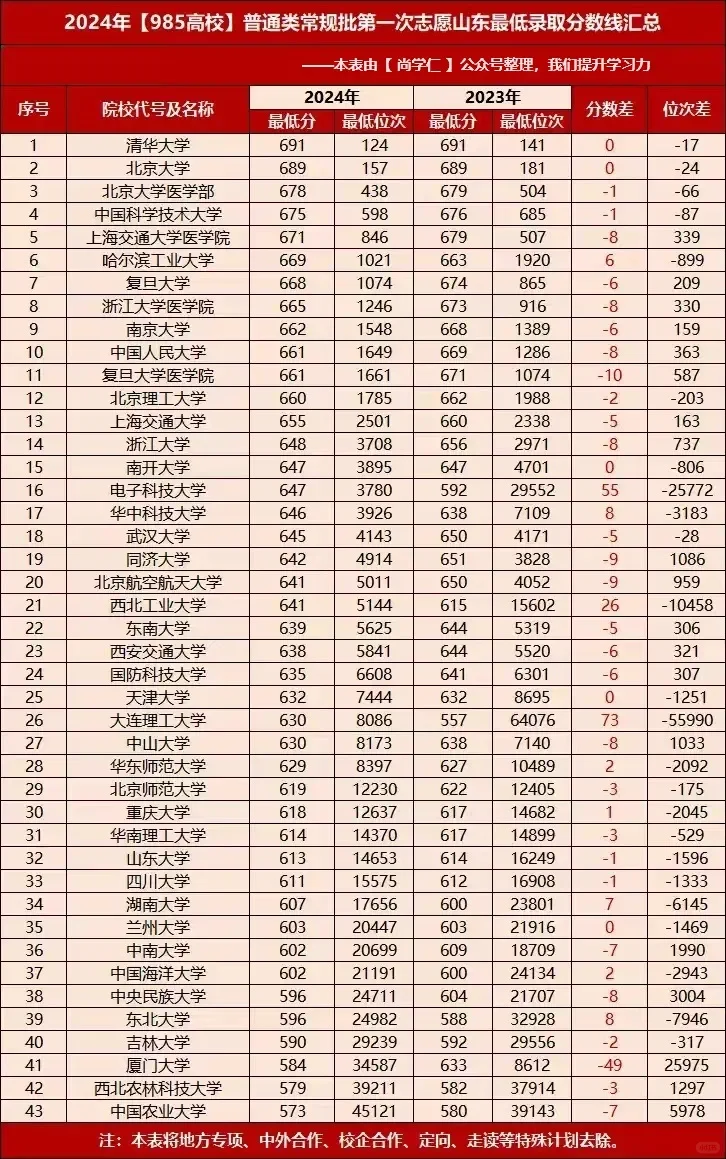 山东省各高校2024年录取分数线汇总