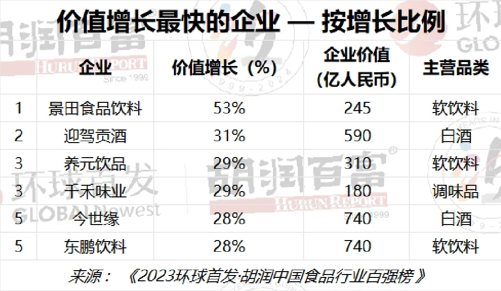 食品百?企业新榜发布，行业的风吹向了哪里