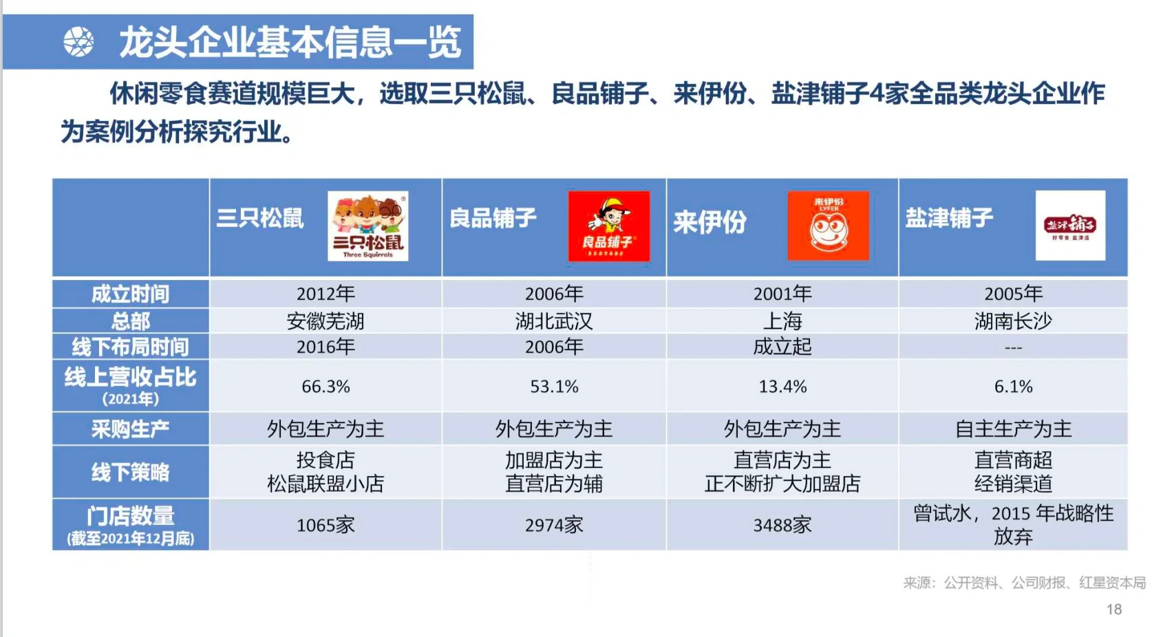 2022年中国休闲零食行业研究报告