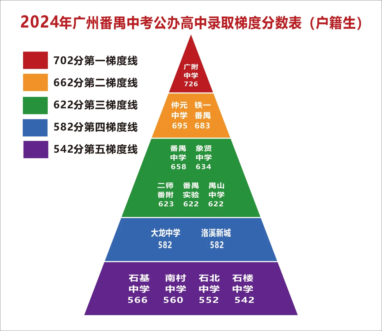 2025广州中考公办高中录取分数