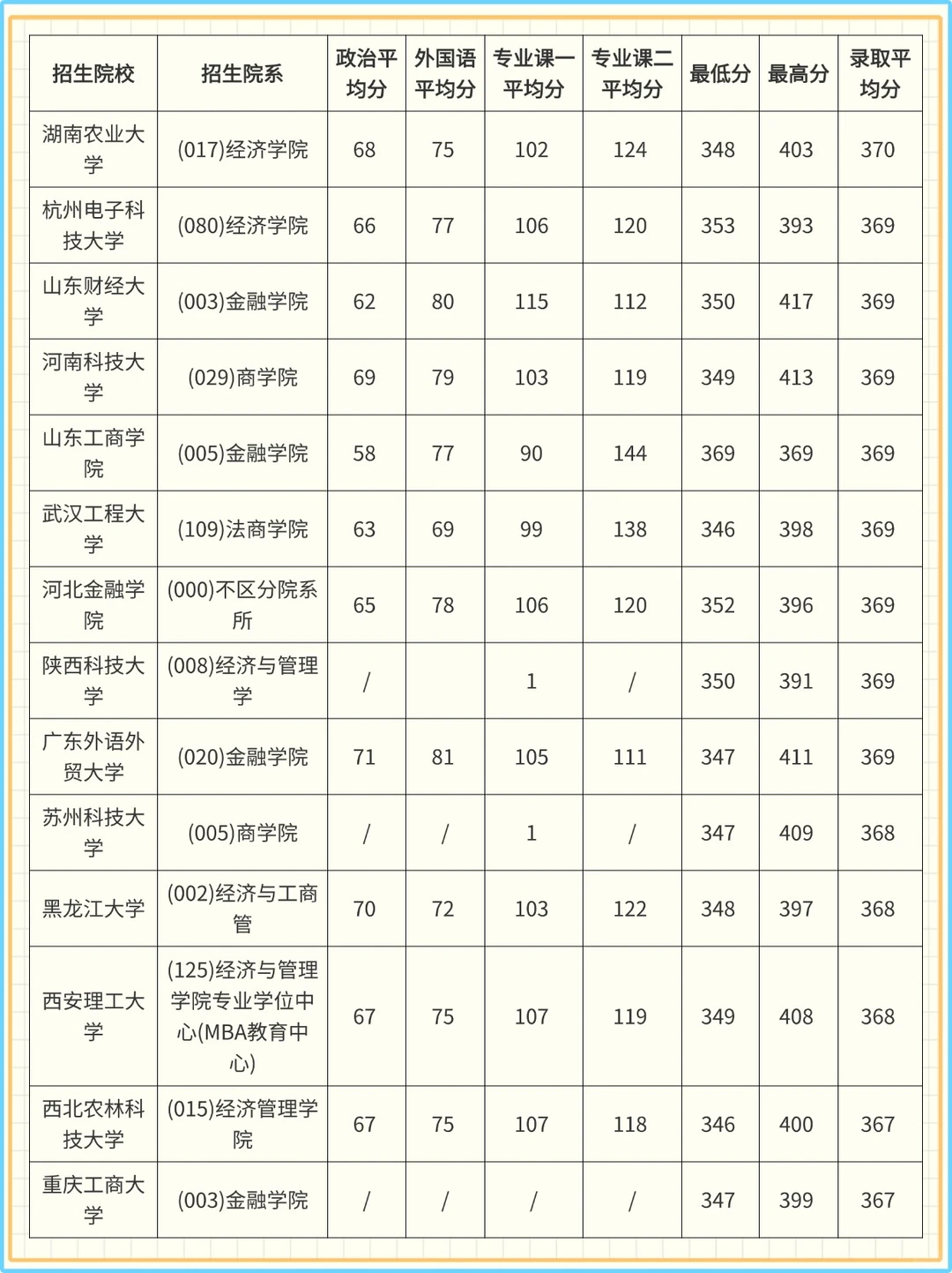 ?26 考研金融专硕 | 院校压分？一眼看清