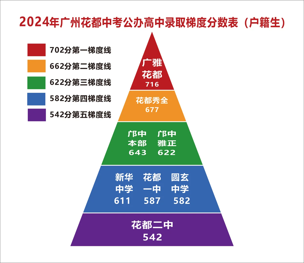 2025广州中考公办高中录取分数