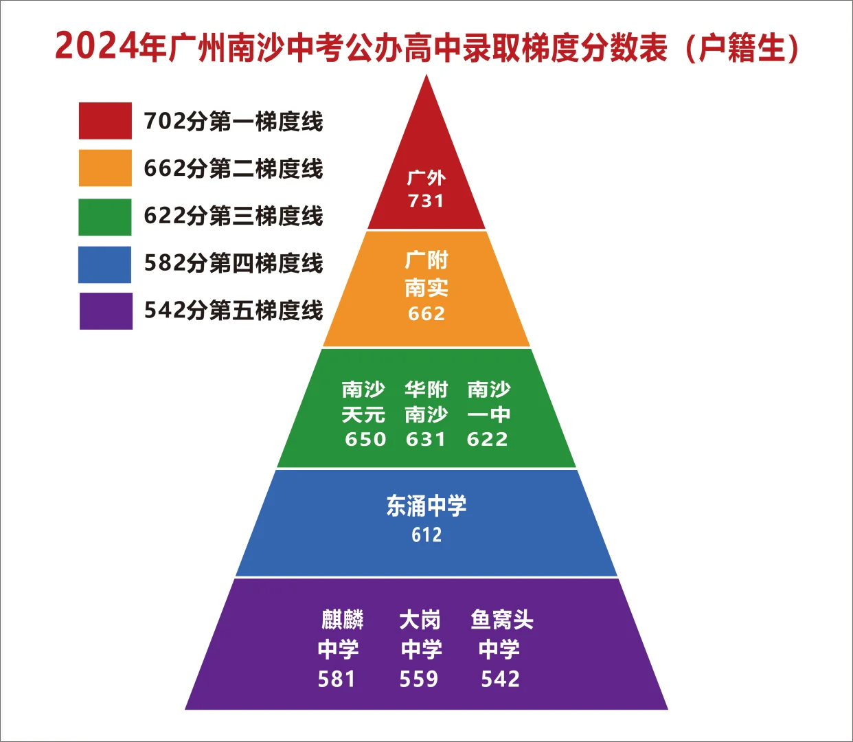 2025广州中考公办高中录取分数