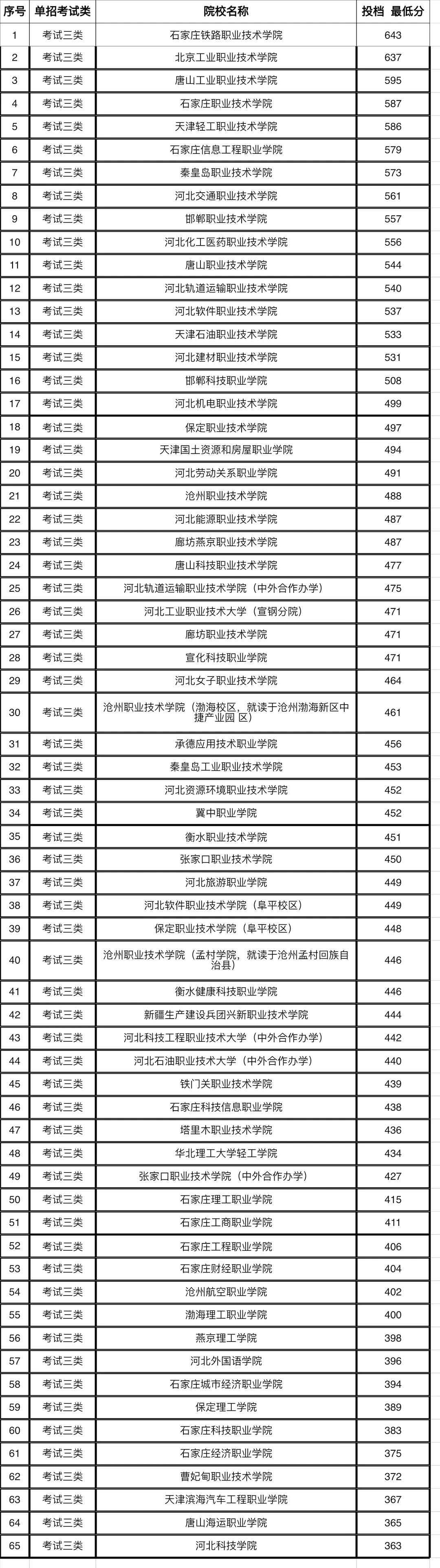 2024年河北单招录取分数线
