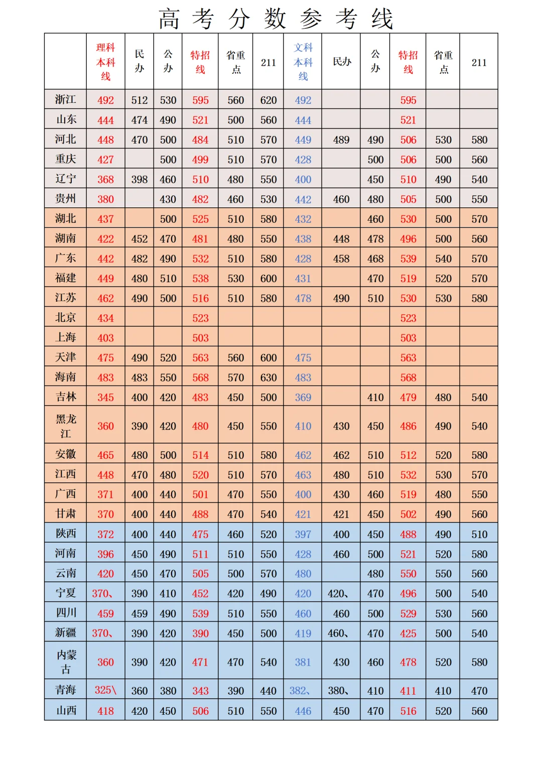 高考志愿填报分数线您参考一下
