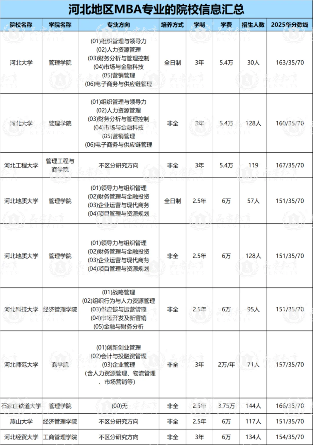 25河北MBA超全整理！在职考研党速存！