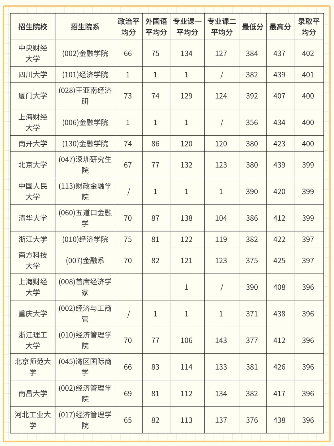 ?26 考研金融专硕 | 院校压分？一眼看清