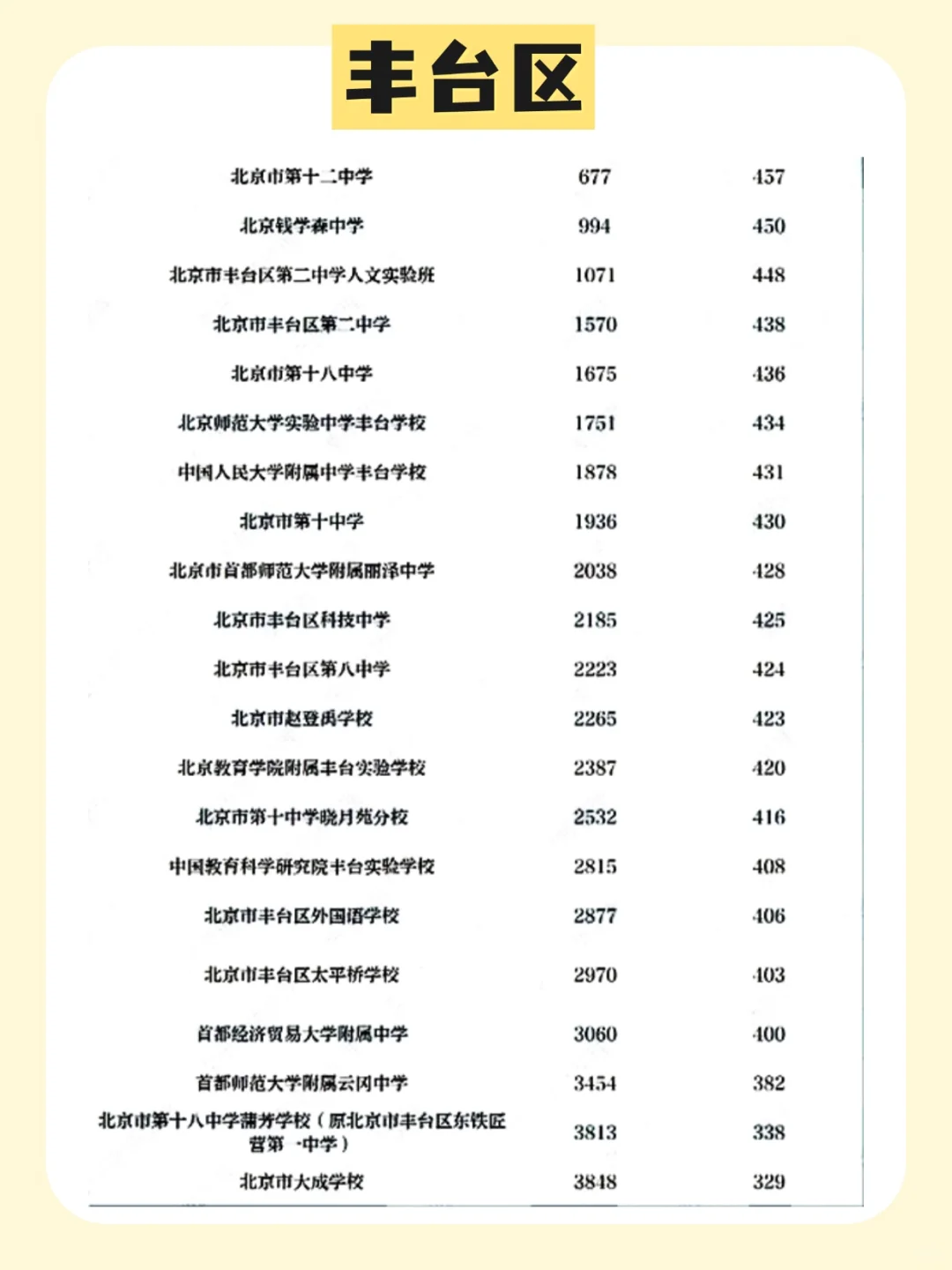 北京中考各区志愿填报分数线?