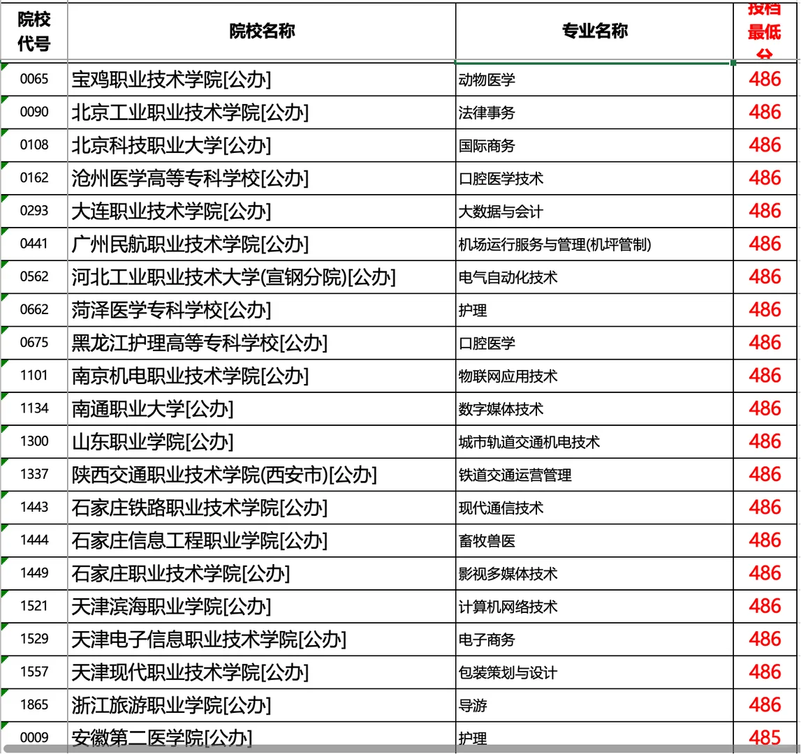 河北2025专科提档线历史（超本科线部分）1/2