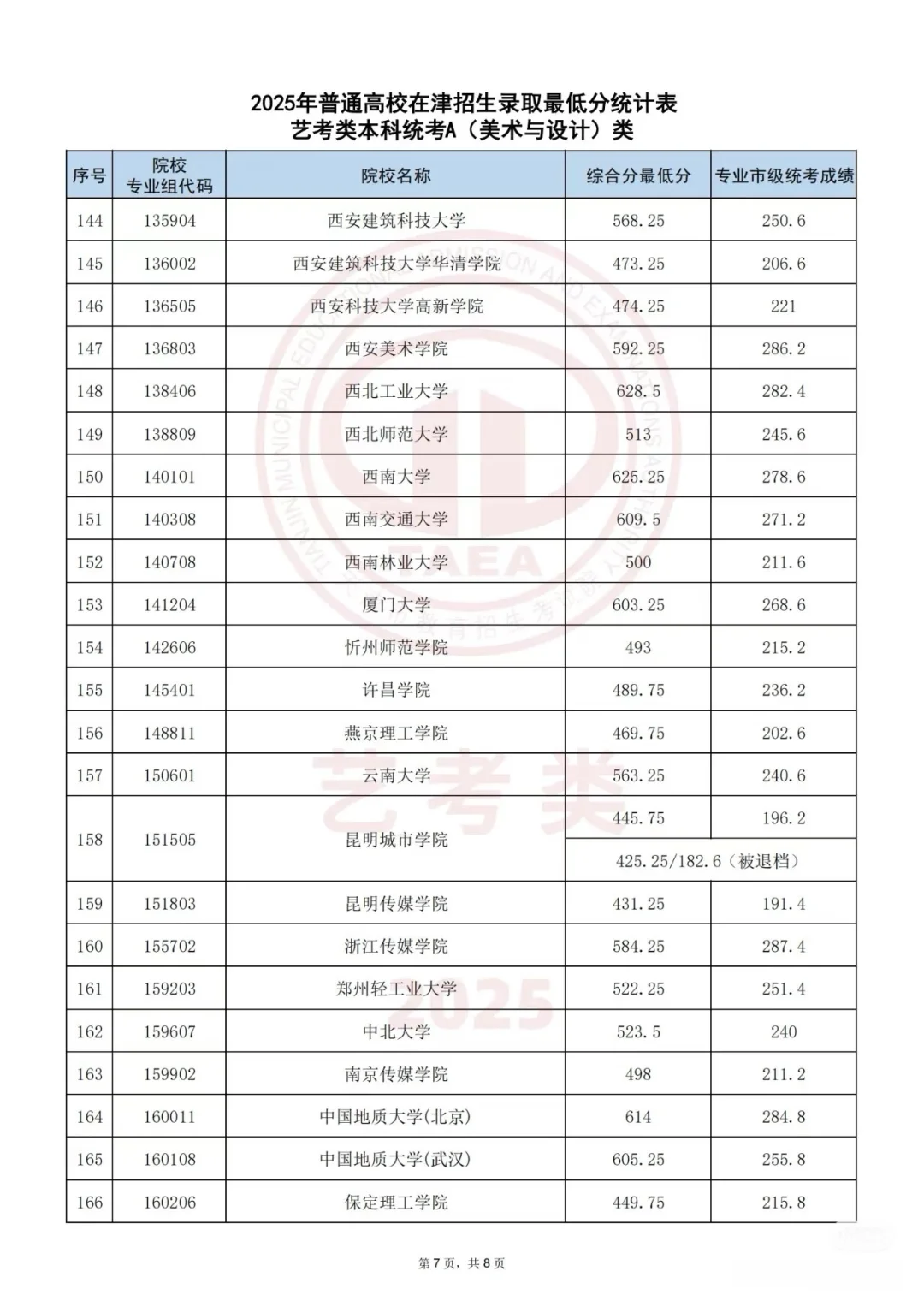 艺术类本科院校录取分数线