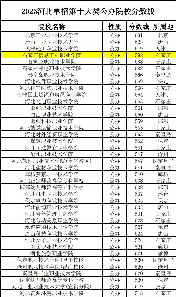 2025年河北单招各大类公办院校录取分数线