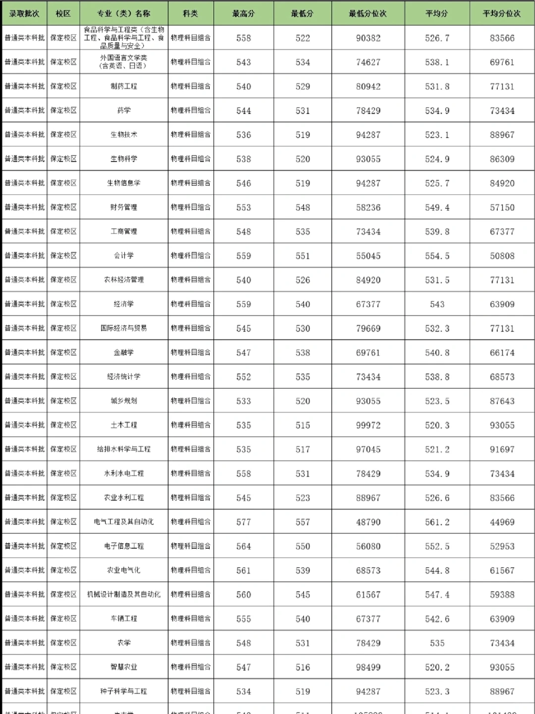 你的分数超出专业最低录取分多少呢