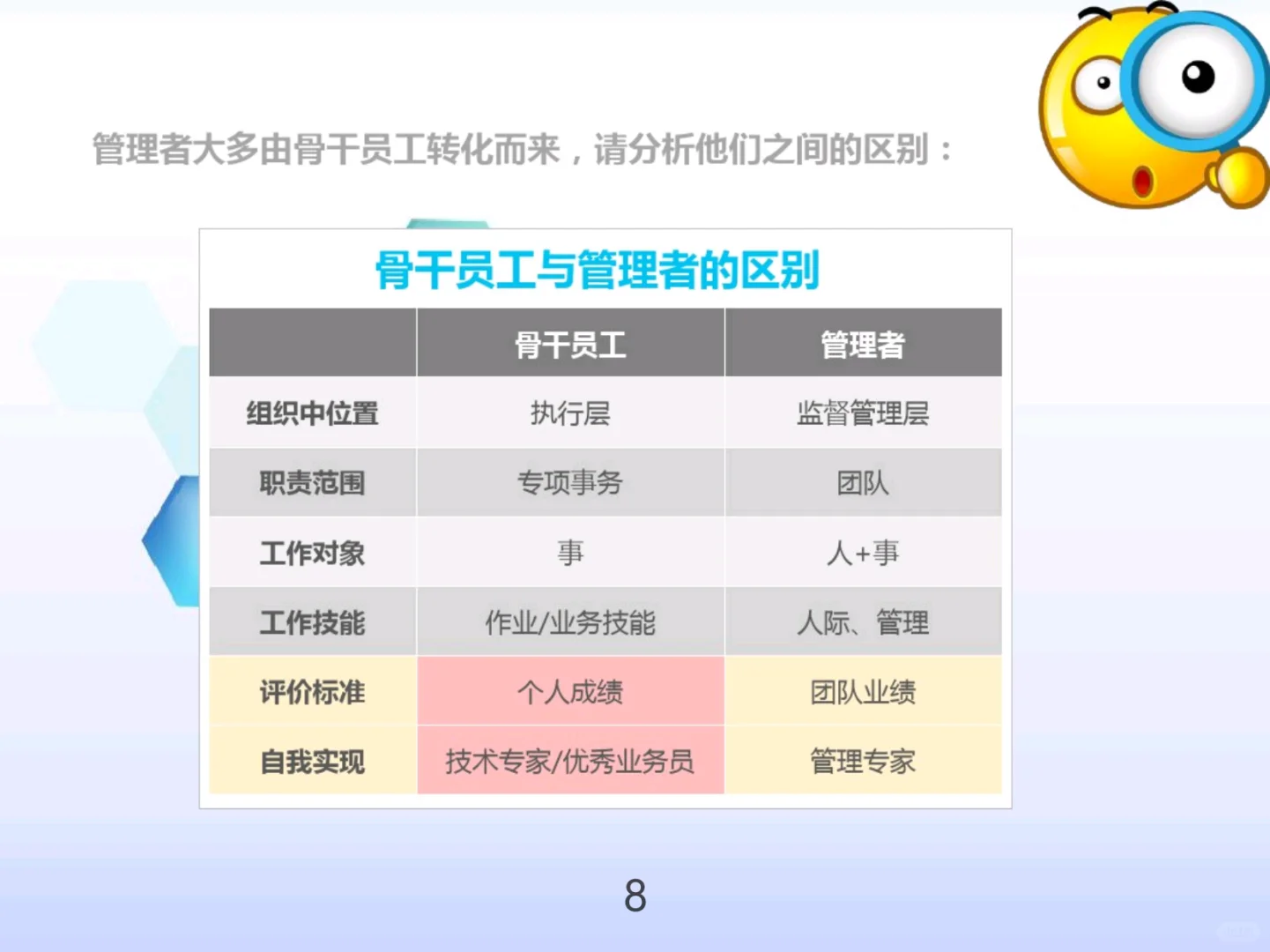 管理者角色定位及认知