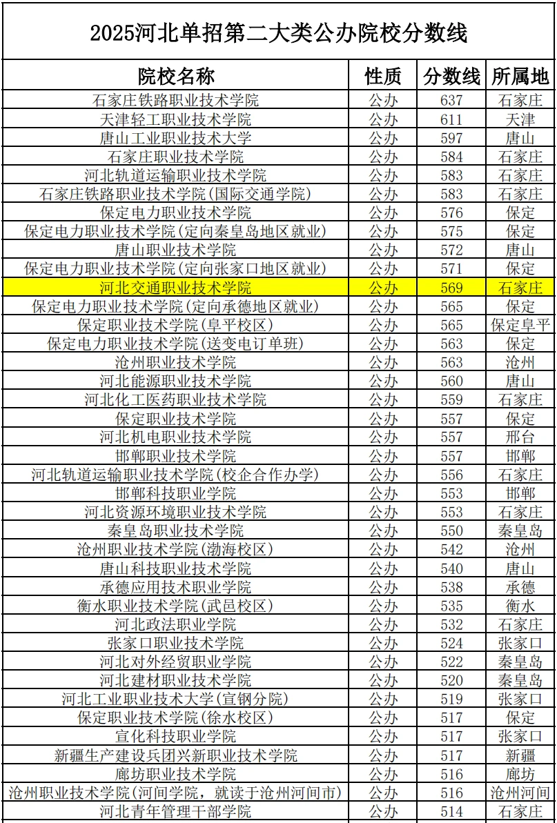 2025年河北单招各大类公办院校录取分数线