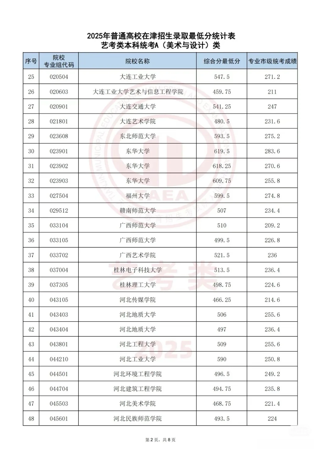 艺术类本科院校录取分数线