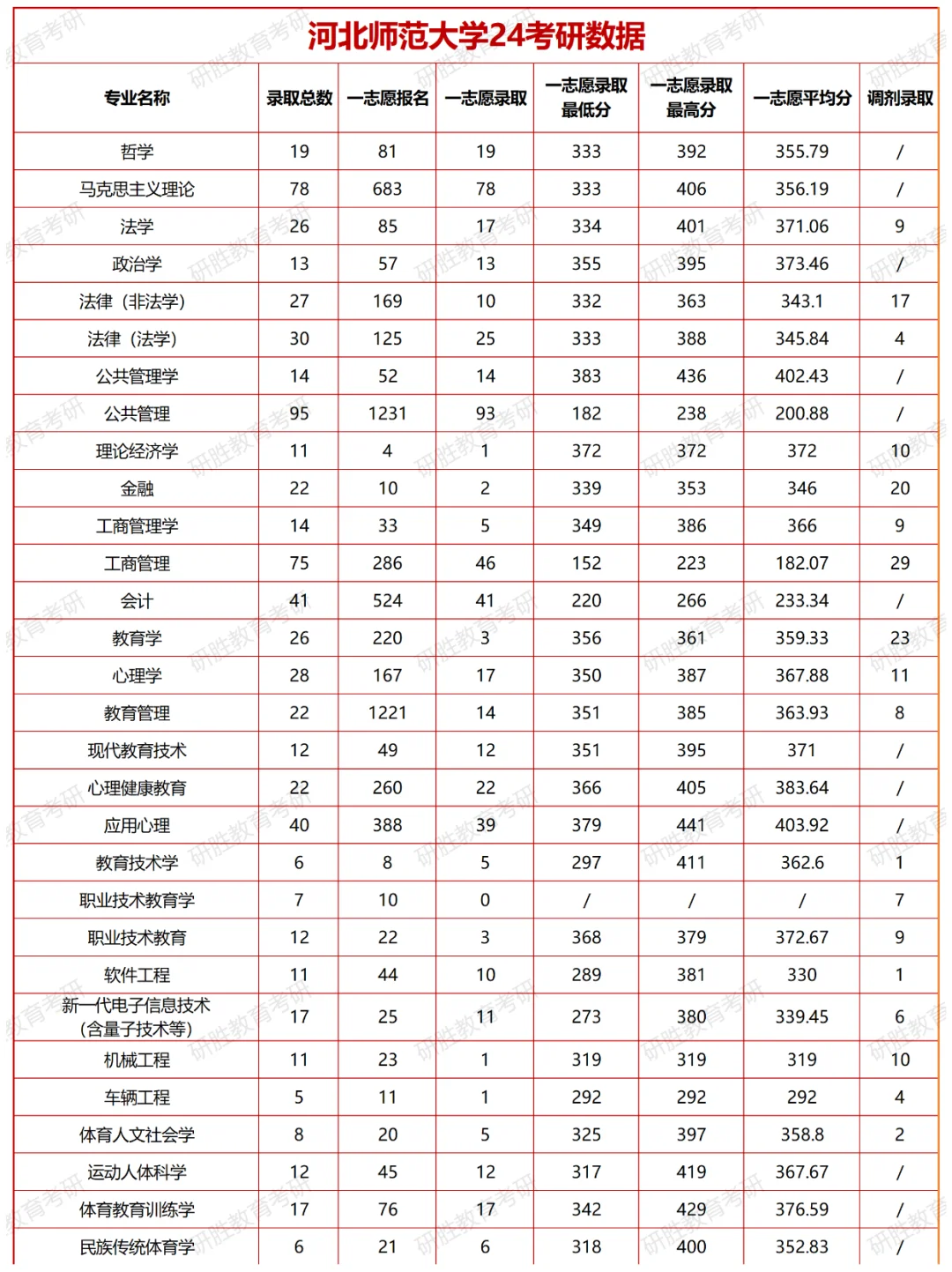 河北师范大学考研分数线报录比详细数据分享