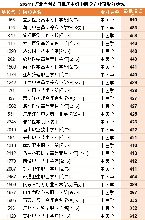在河北参加普通高考考中医学需要多少分呢