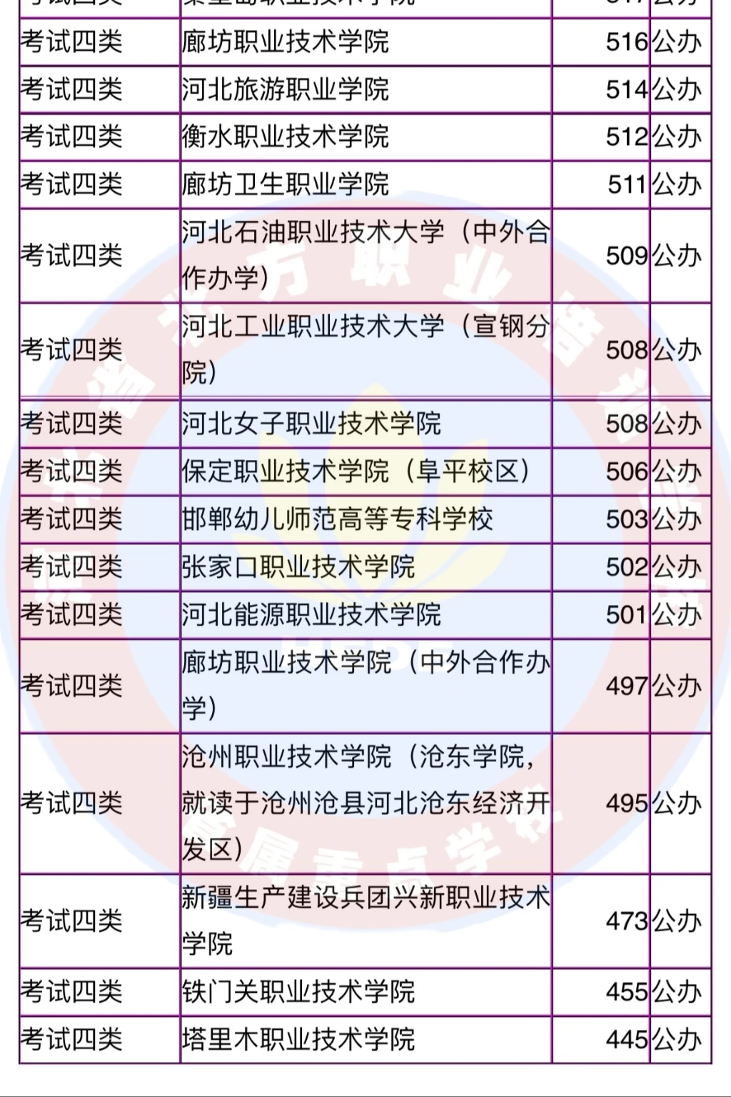 2024年河北省单招考试四类分数线