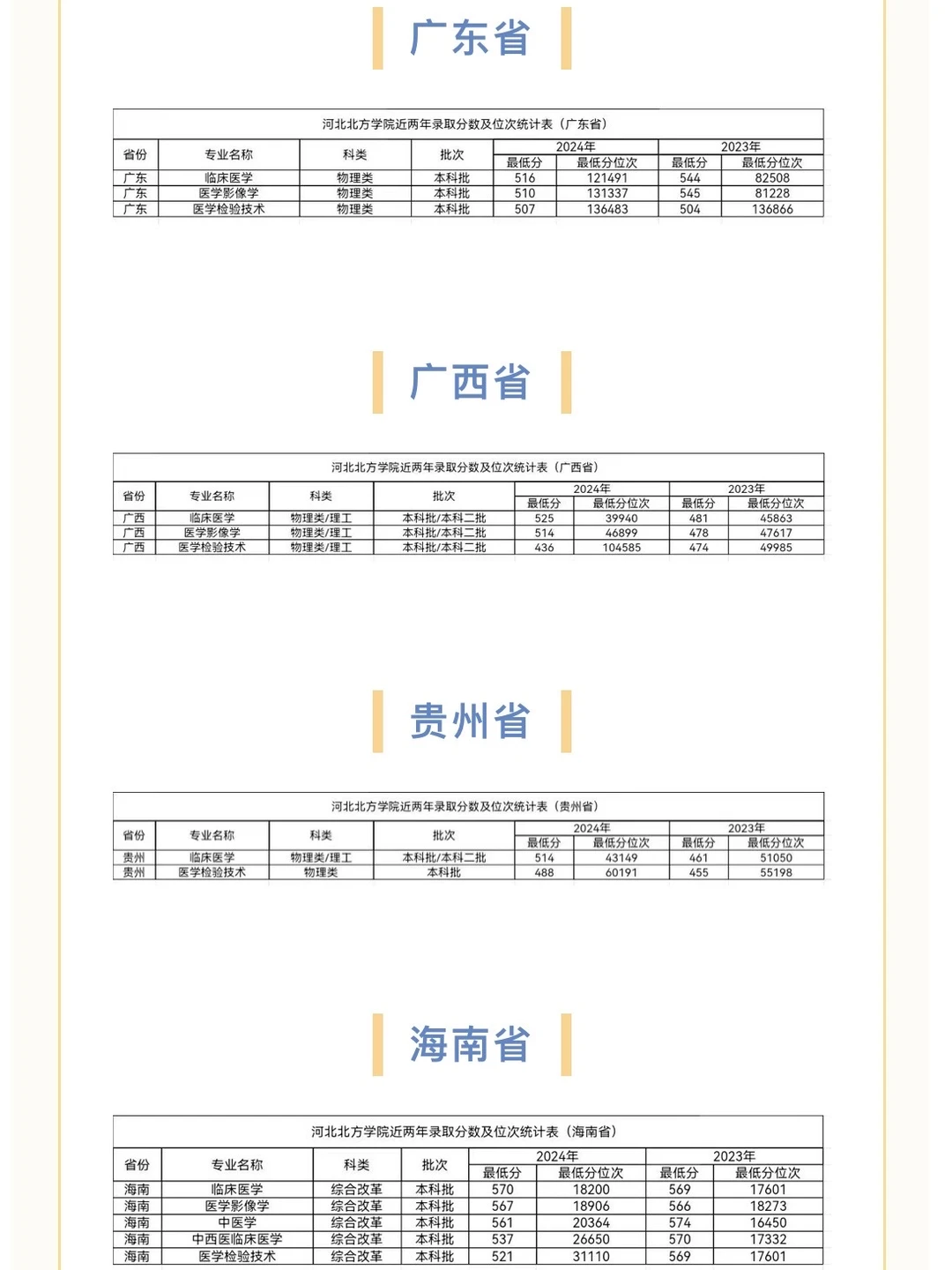 河北北方学院历年分数线