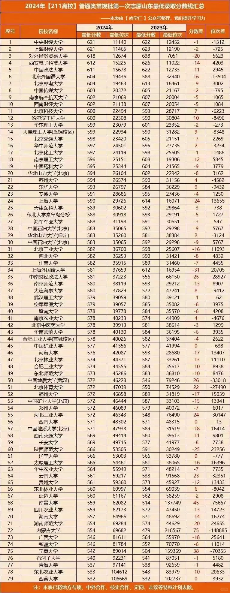 山东省各高校2024年录取分数线汇总