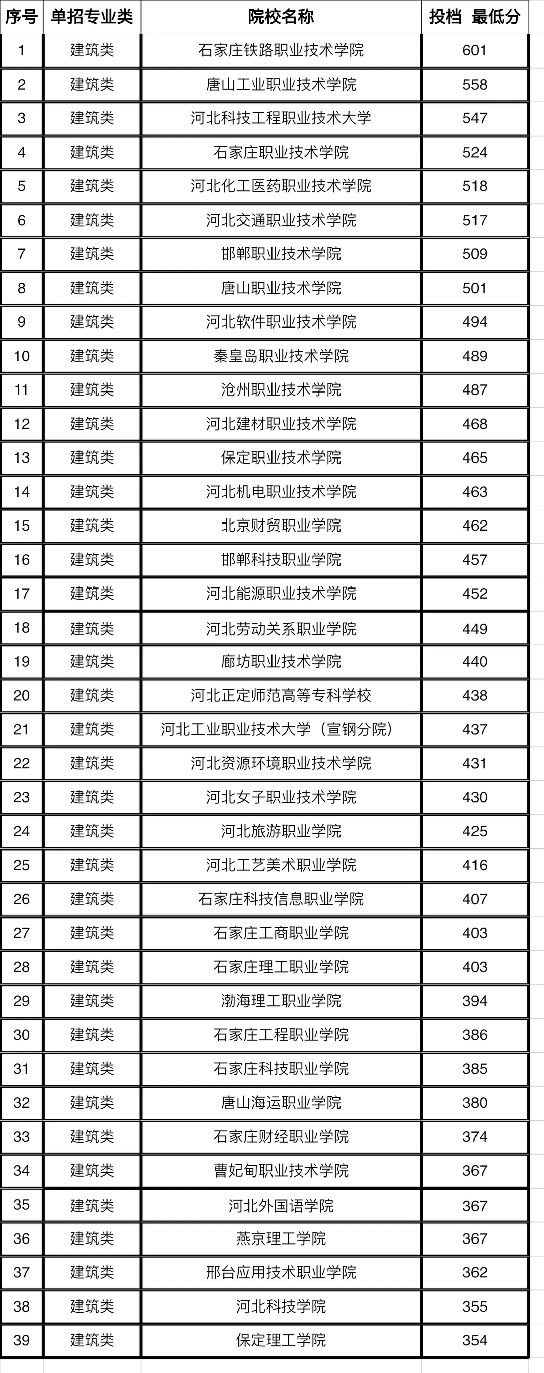 2024年河北单招录取分数线