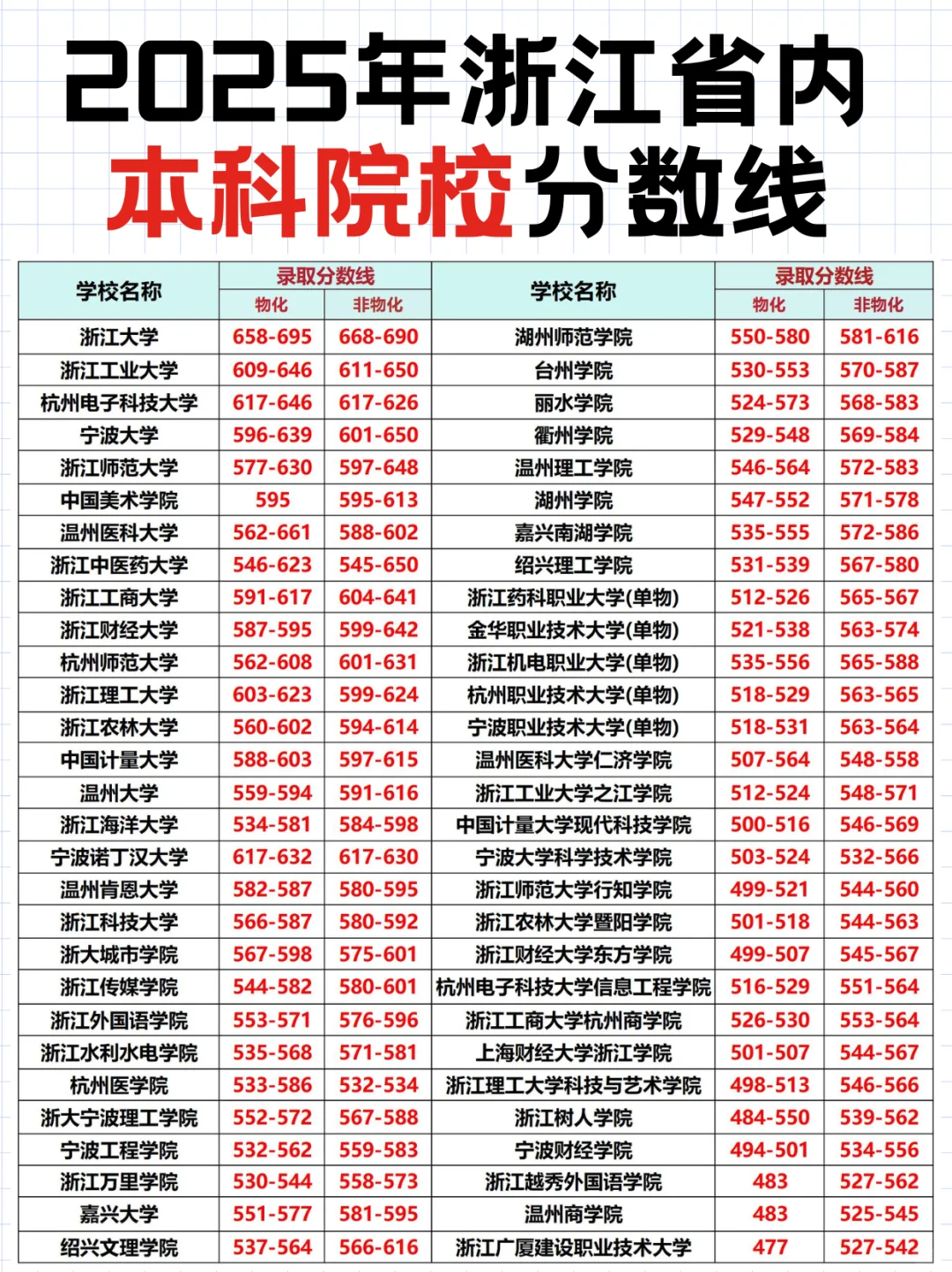? 权威数据｜2025浙江本科高校录取分数