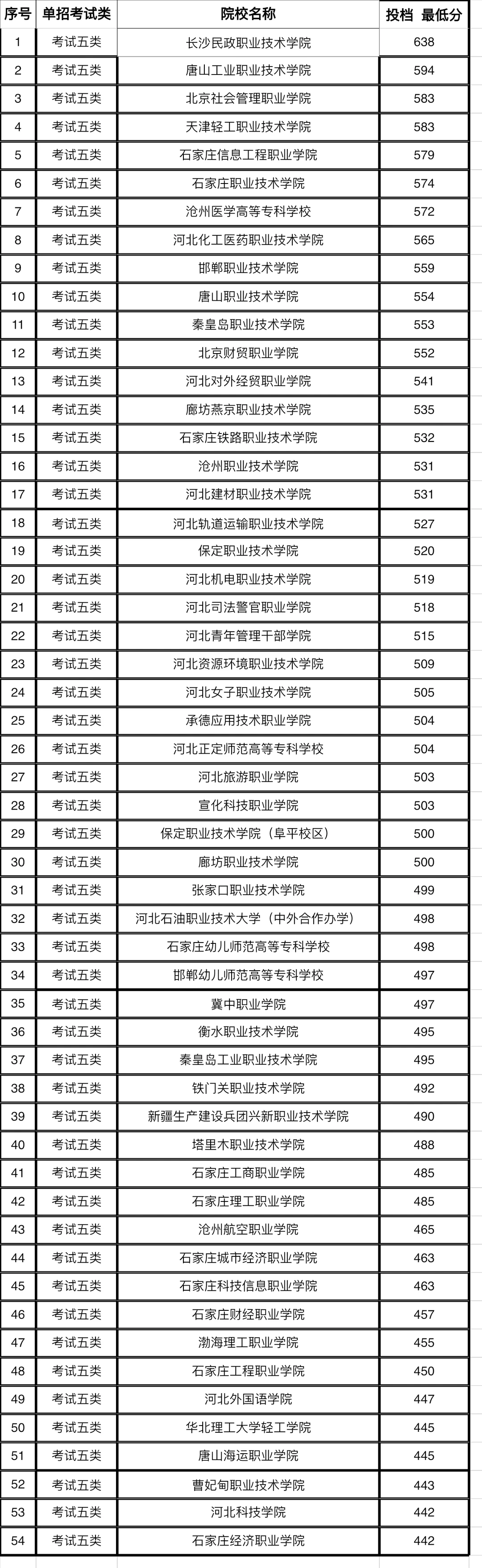 2024年河北单招录取分数线