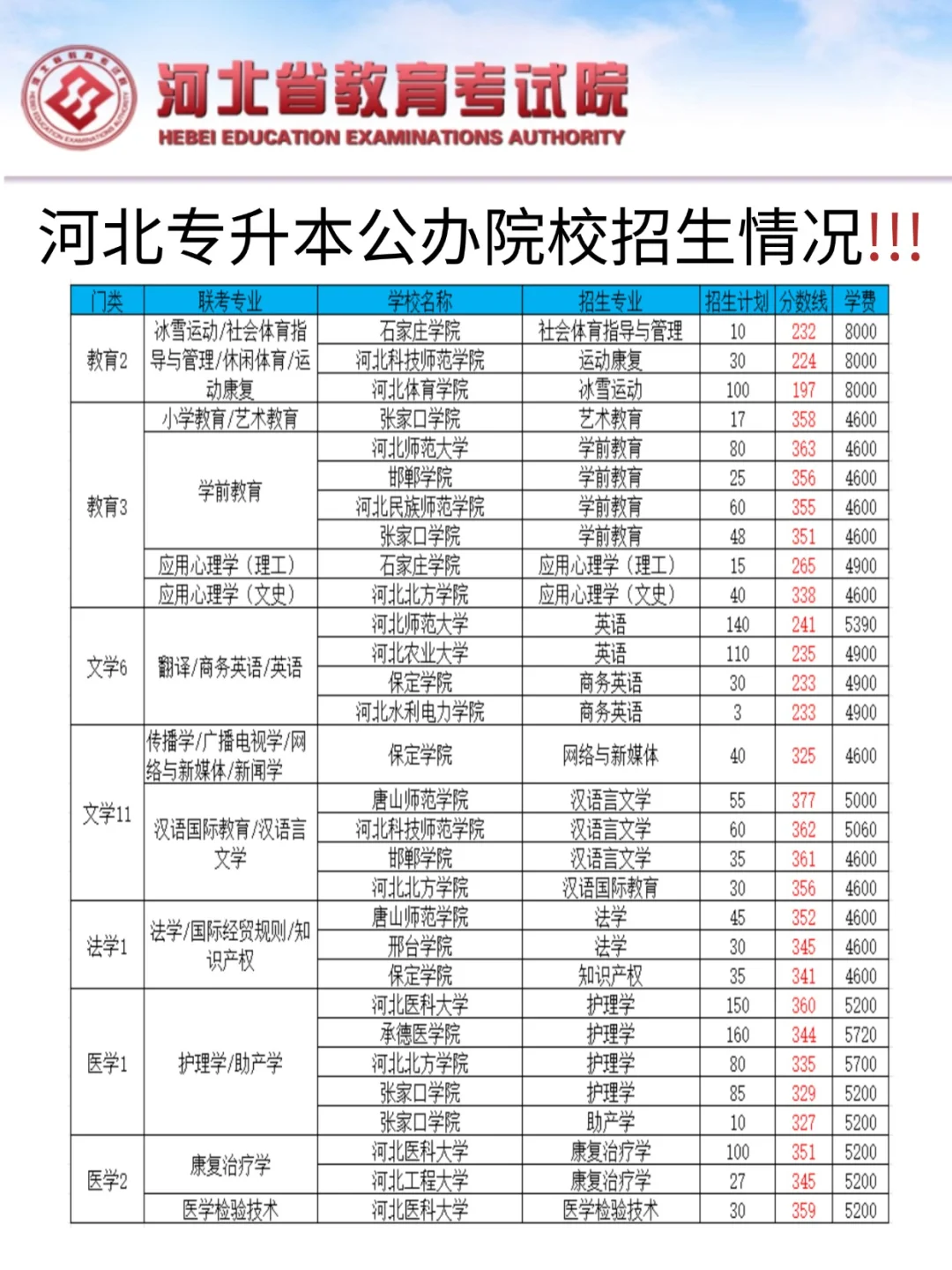 河北专升本25年公办院校最低分数线合集！！