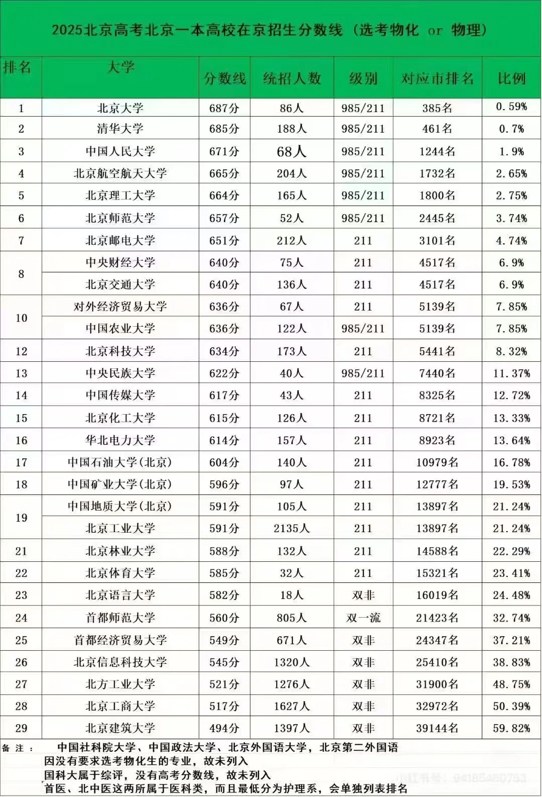2025北京一本在京招生录取分数线变化