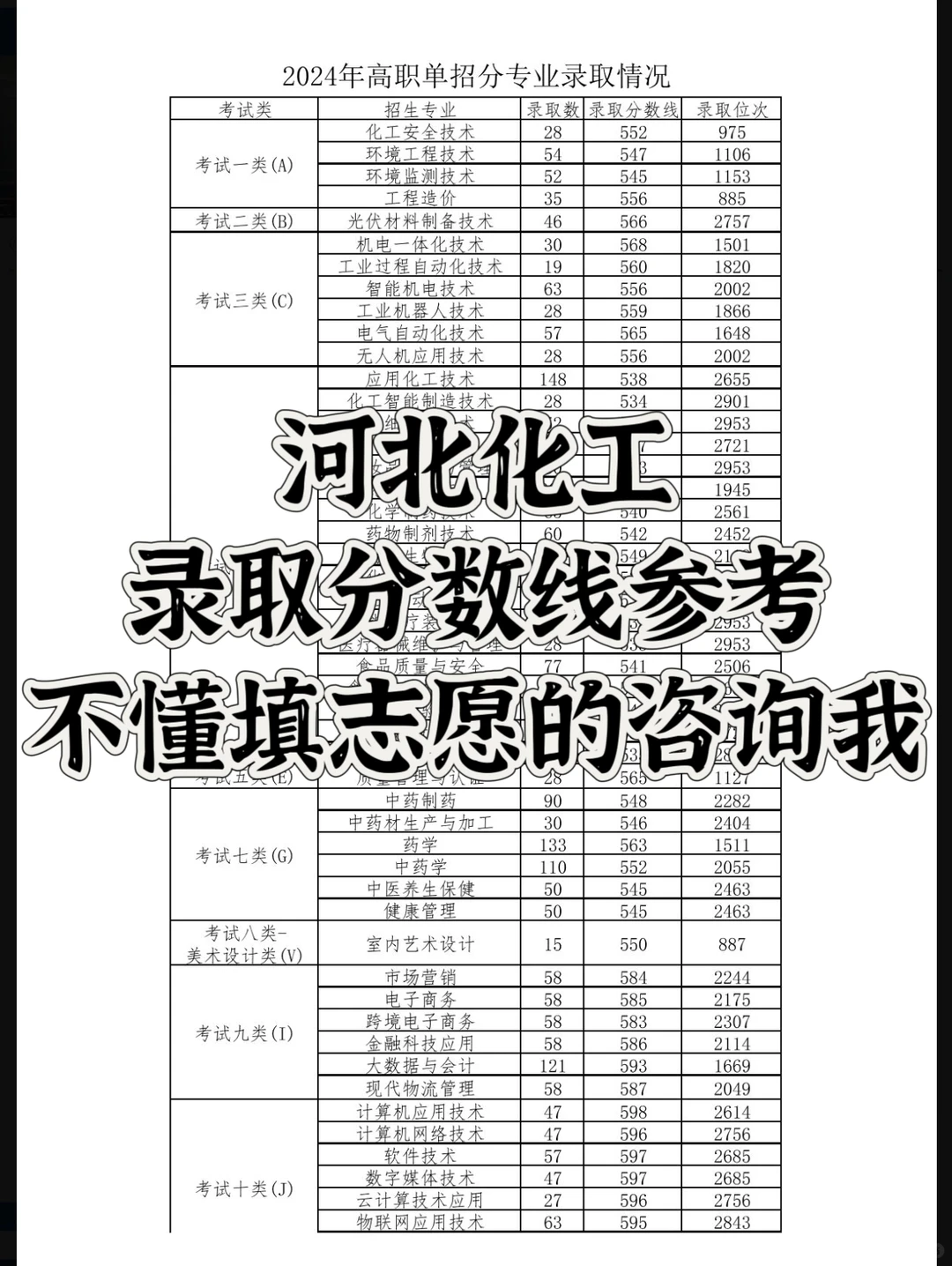 河北化工医药职业技术学院分数线