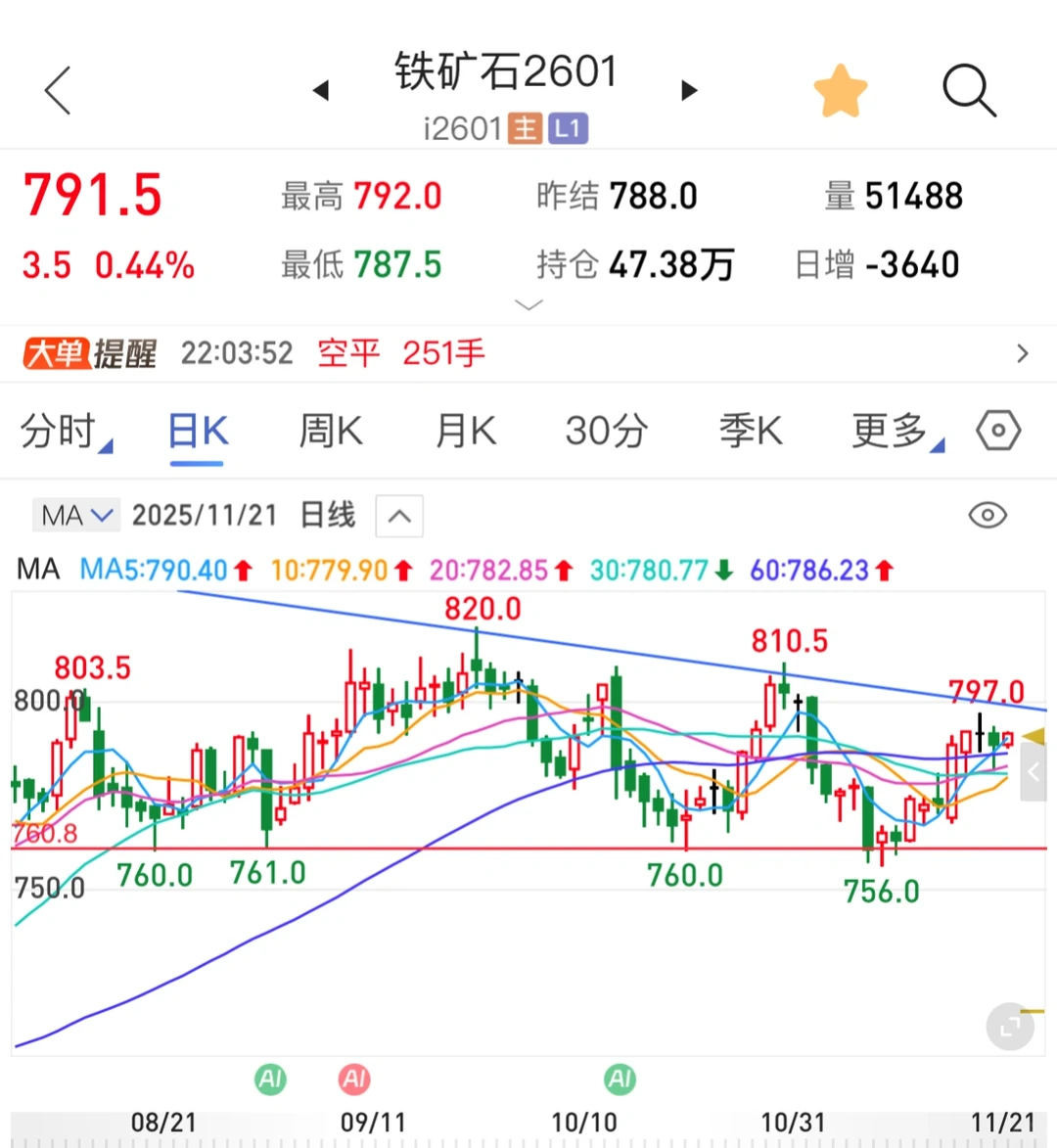 11.20铁矿石2601