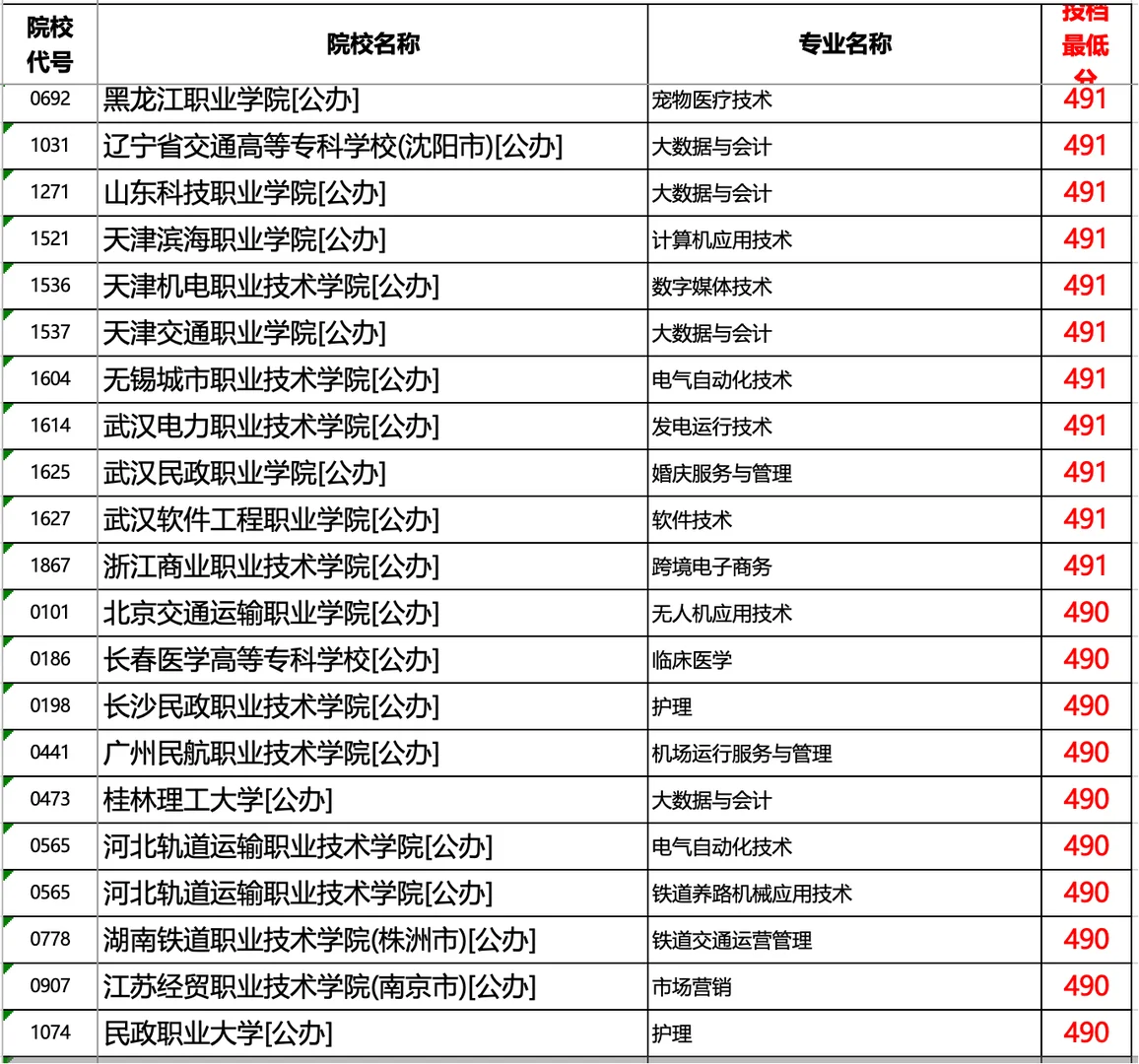 河北2025专科提档线历史（超本科线部分）1/2