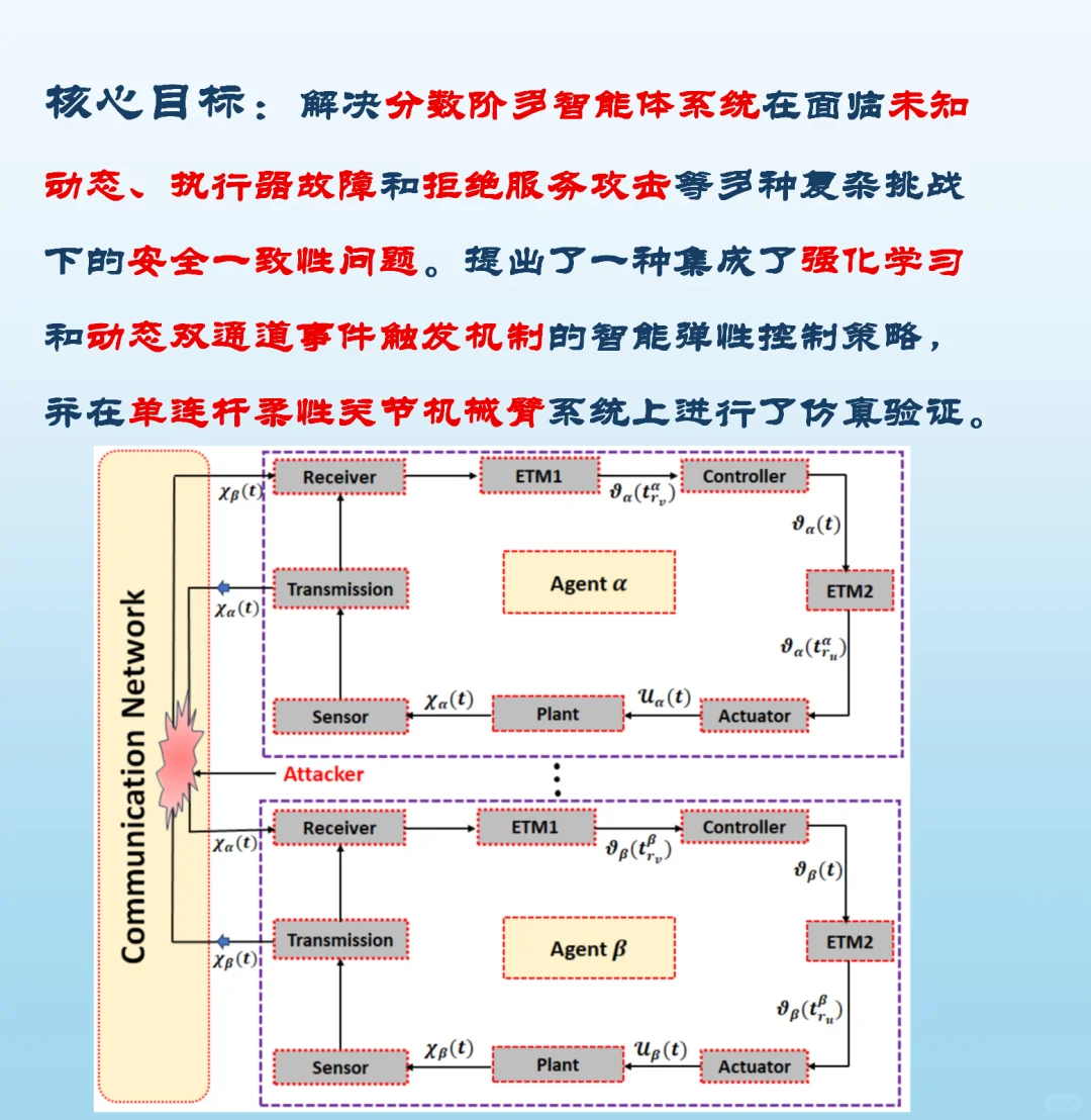 多智能体网络系统的智能弹性安全控制