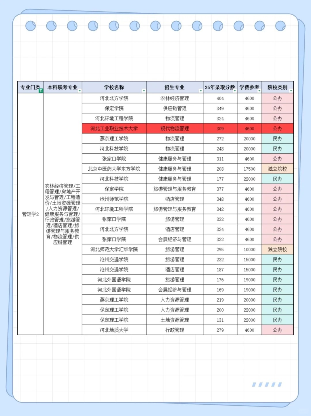 河北专升本经济学，管理学分数线来啦！