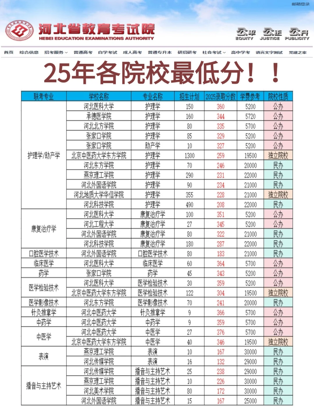 25届专升本各院校专业录取最低分！！！
