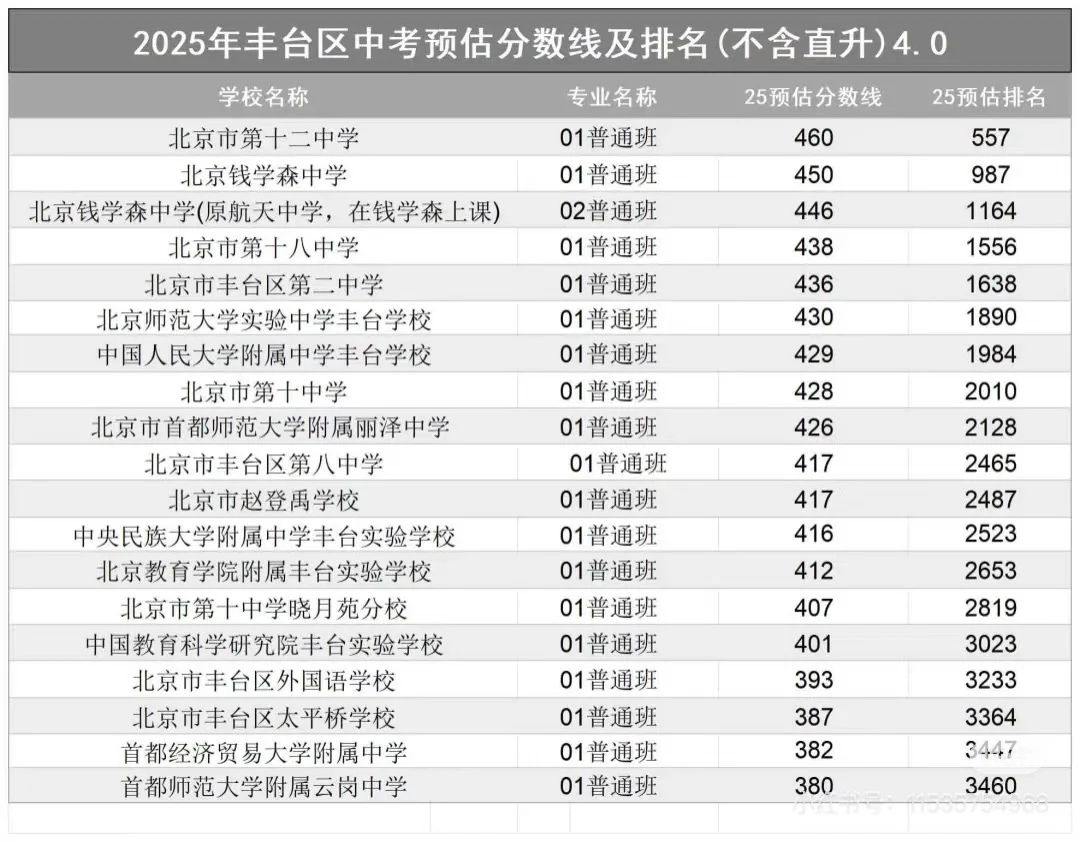 25年北京各区高中录取分数线