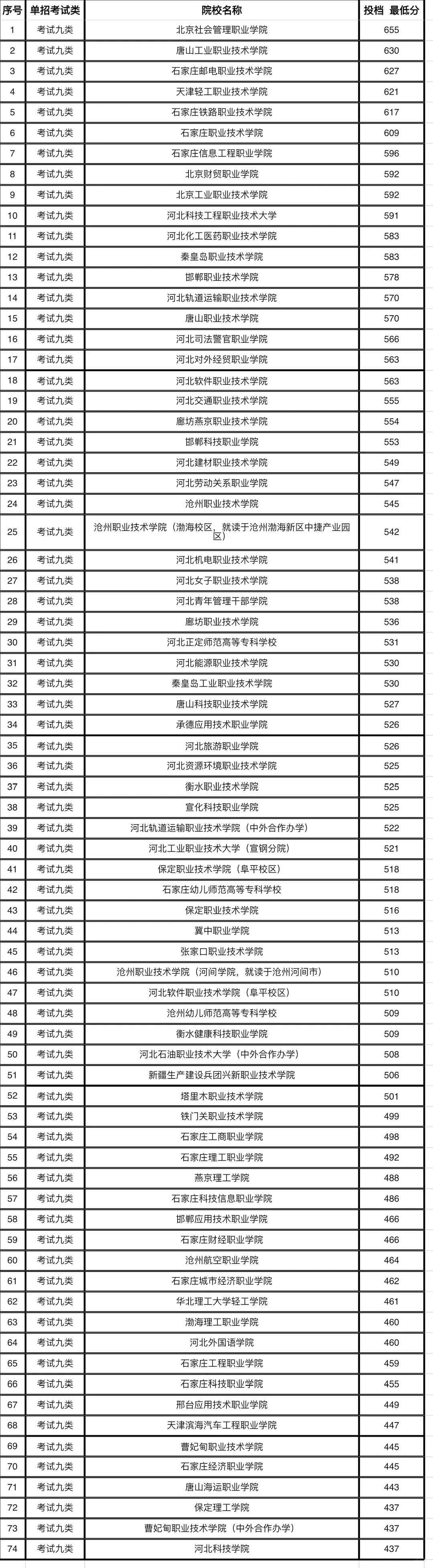 2024年河北单招录取分数线