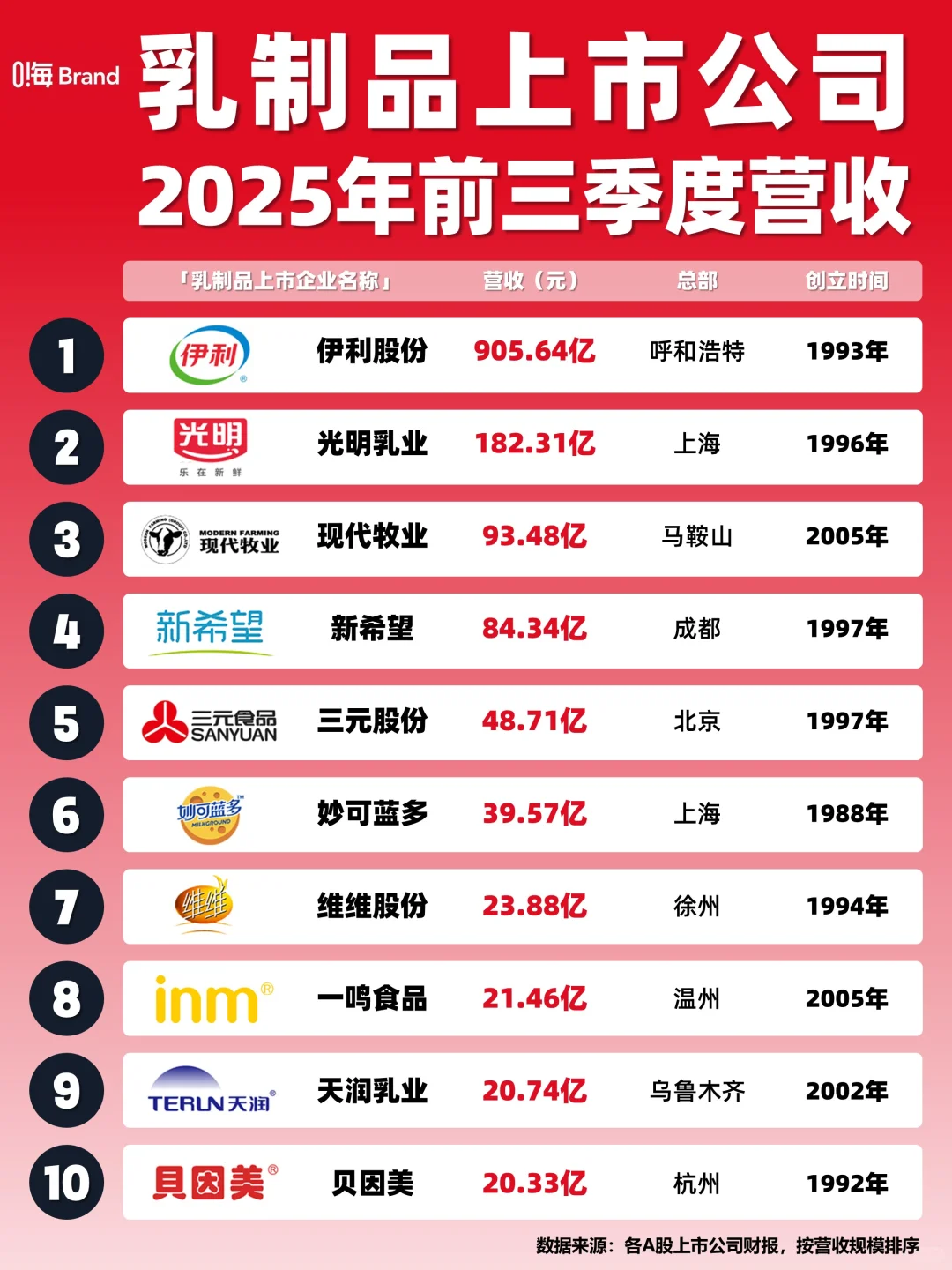 2025乳制品上市公司前三季度营收