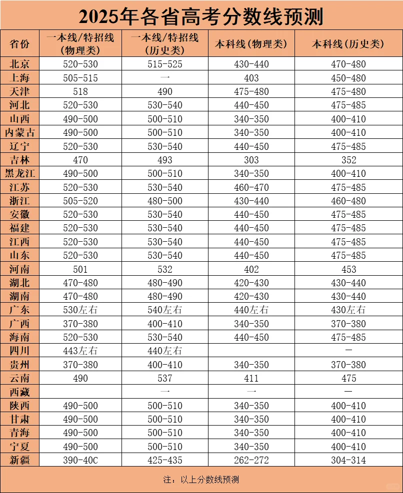 ?三个预测版❗2025高考录取分数线出炉