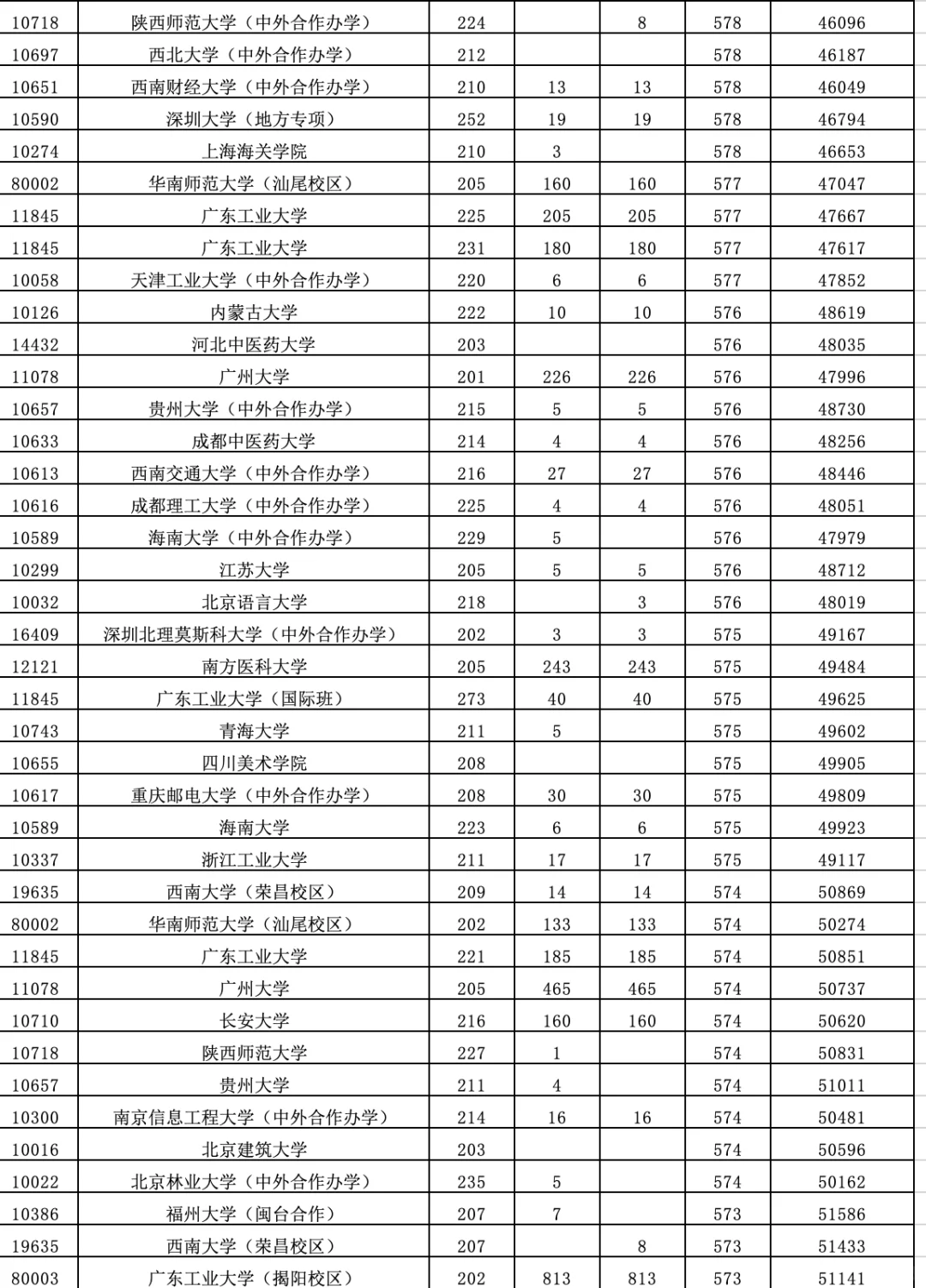2025高考【广东普通批】（物理类）录取分数线