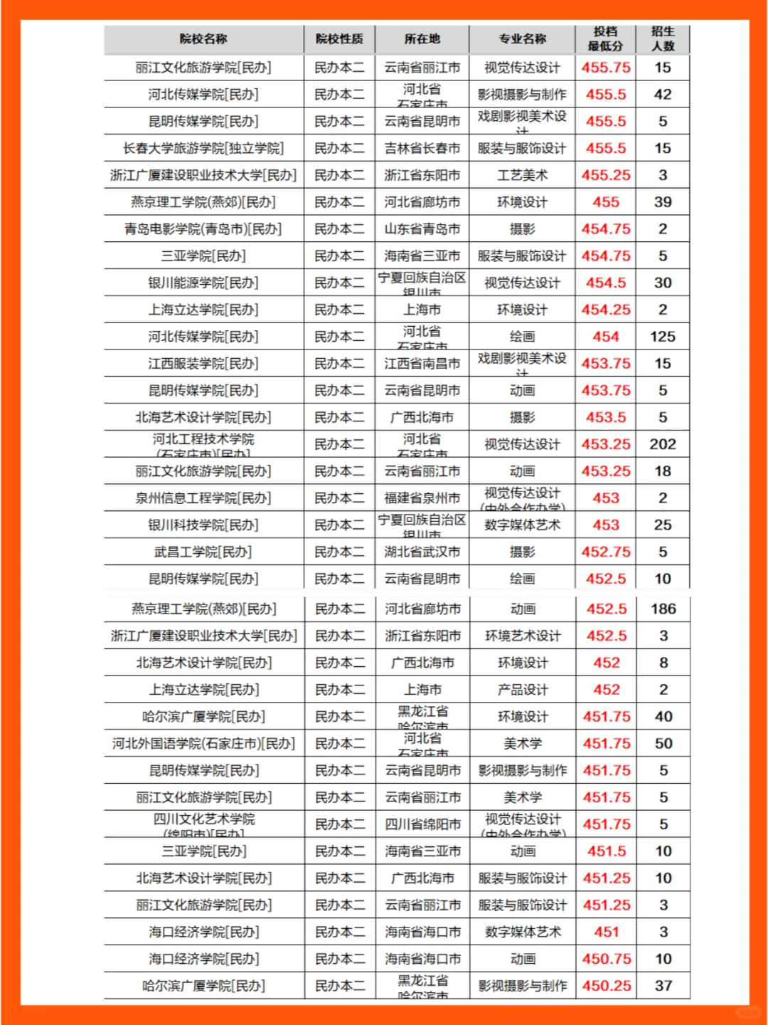 ✅美术｜综合分450-480可报院校大全