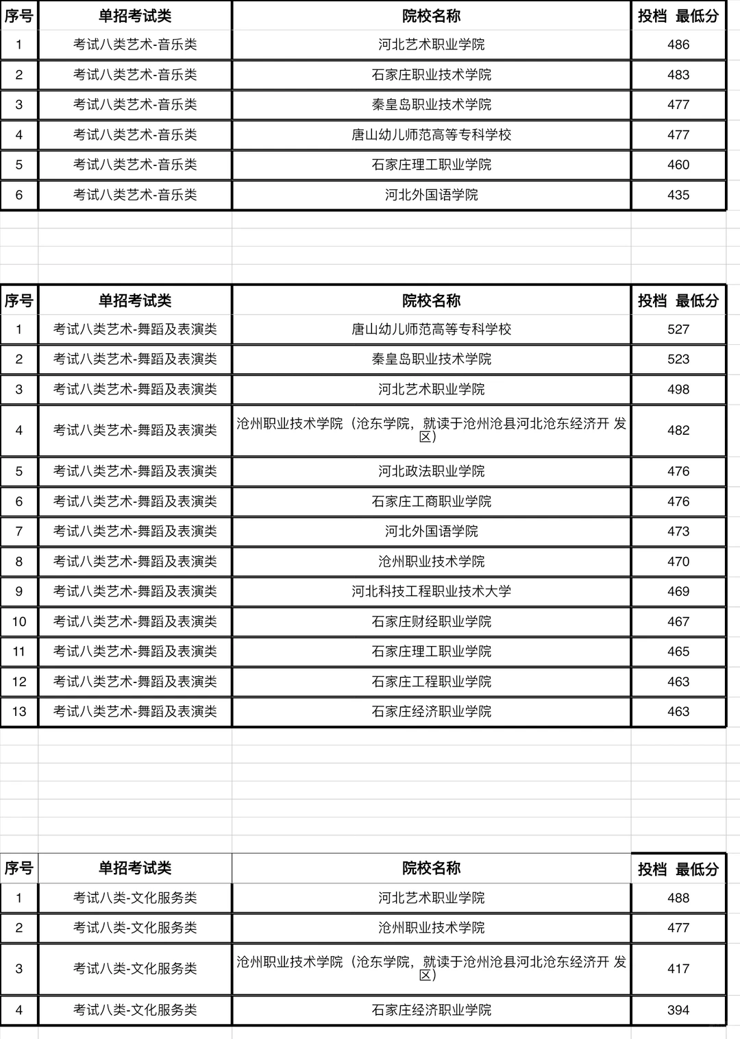 2024年河北单招录取分数线